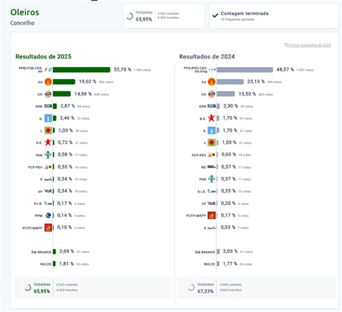Resultados Oleiros